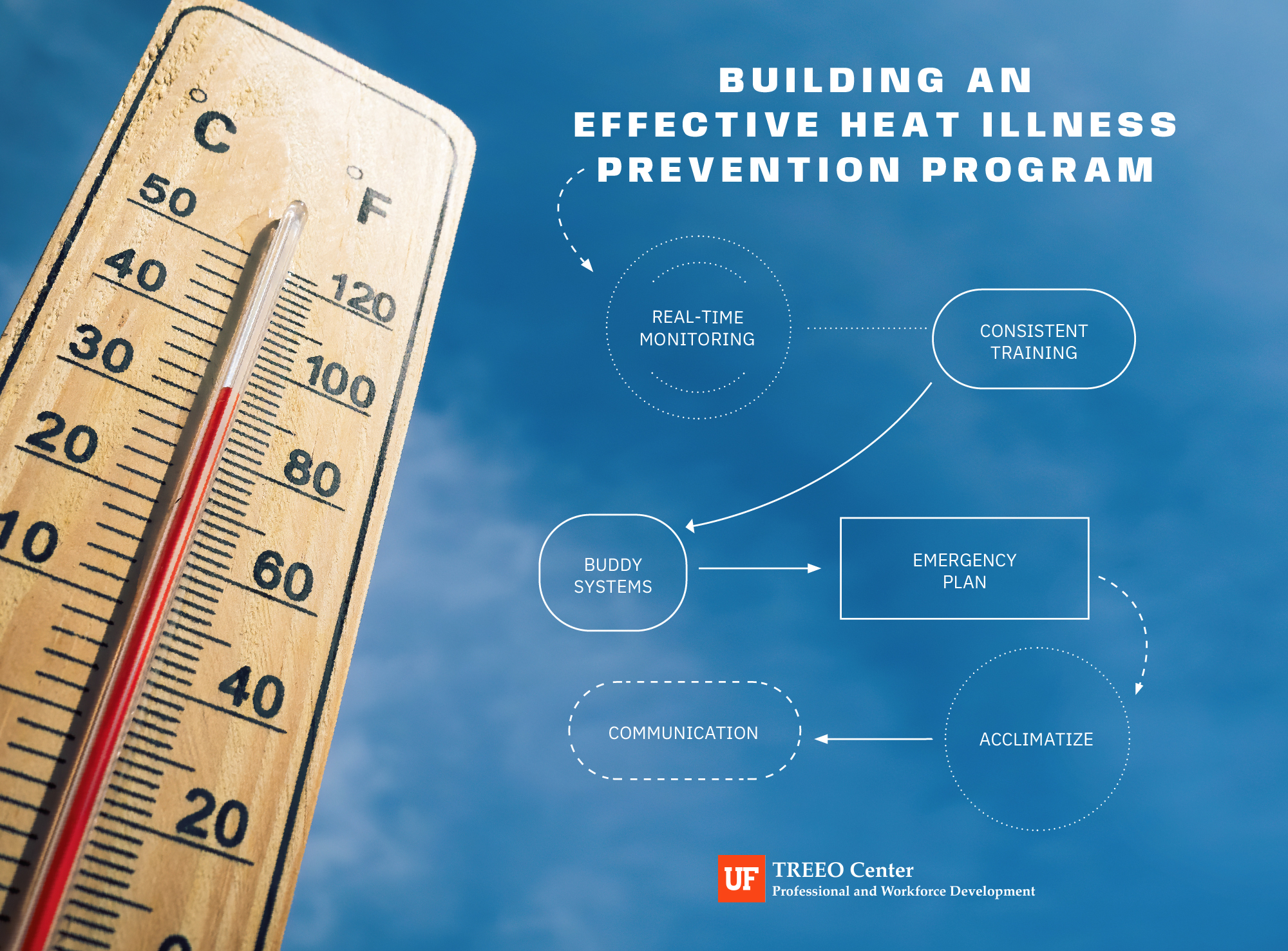 Infographic titled 'Building an Effective Heat Illness Prevention Program' showing six key elements: Real-Time Monitoring, Consistent Training, Buddy Systems, Emergency Plan, Acclimatize, and Communication; set against a thermometer and blue sky background. UF TREEO Center logo.